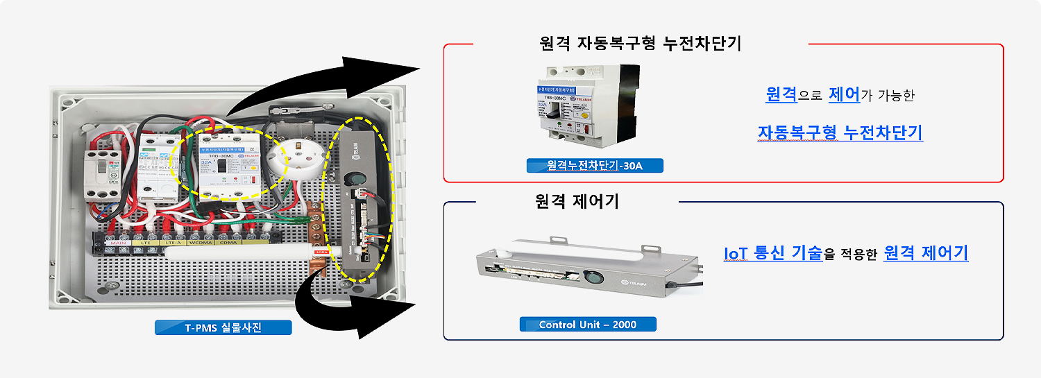 T-PMS 실물사진과 원격 자동복구형 누전차단기, 원격 제어기