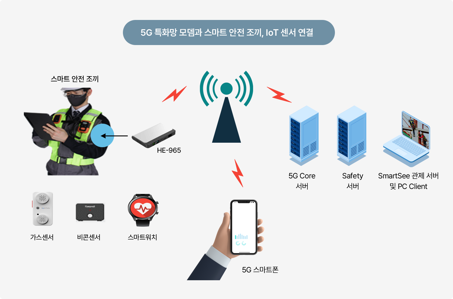 T-SmartSee 안전장비·통신망·관제 구성도