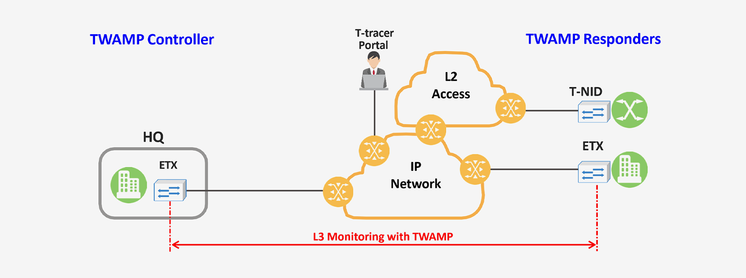 TWAMP 기반 엔드투엔드 네트워크 모니터링 구성도